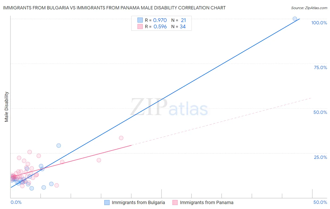 Immigrants from Bulgaria vs Immigrants from Panama Male Disability