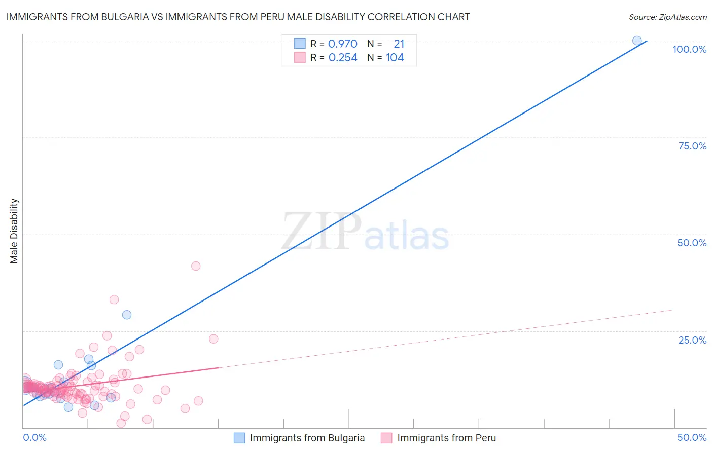 Immigrants from Bulgaria vs Immigrants from Peru Male Disability