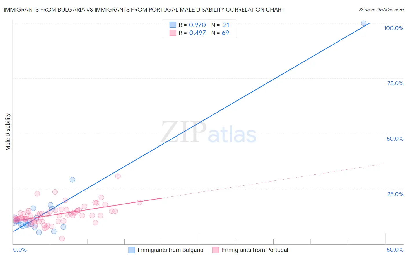 Immigrants from Bulgaria vs Immigrants from Portugal Male Disability