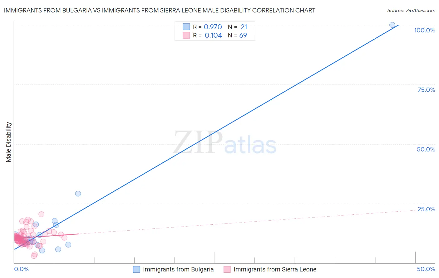 Immigrants from Bulgaria vs Immigrants from Sierra Leone Male Disability