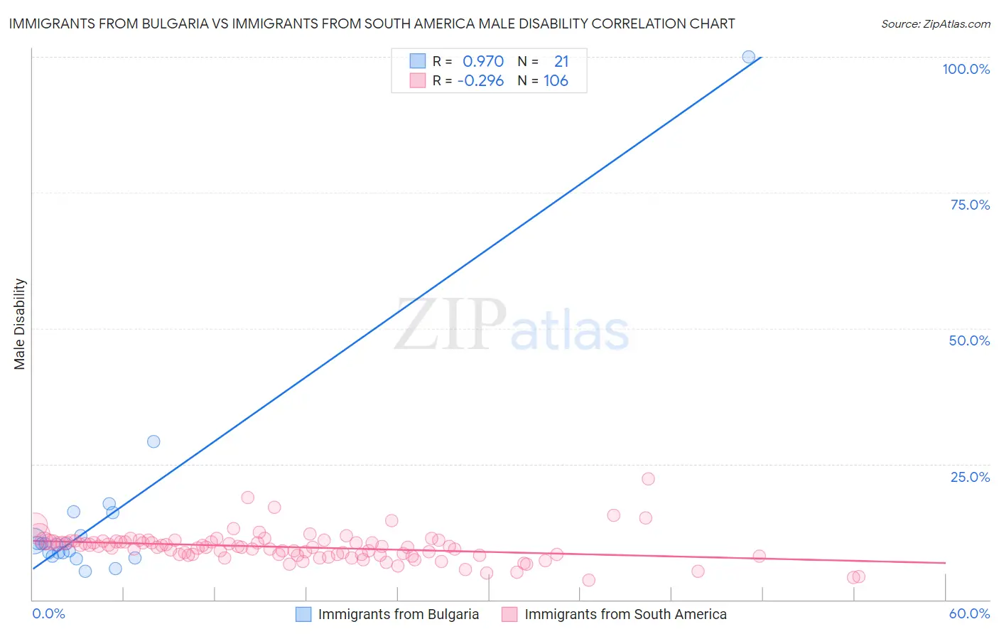 Immigrants from Bulgaria vs Immigrants from South America Male Disability