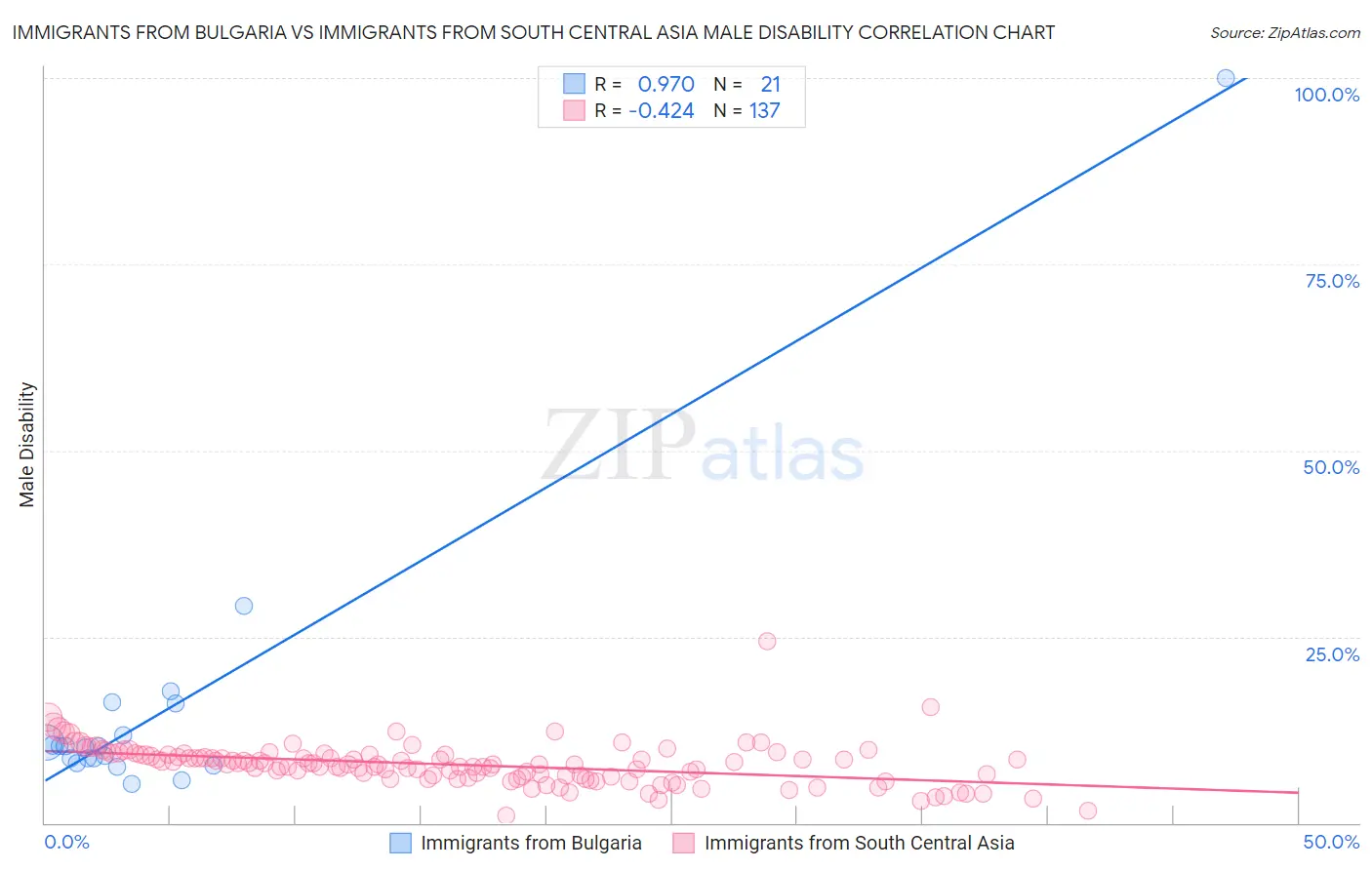 Immigrants from Bulgaria vs Immigrants from South Central Asia Male Disability