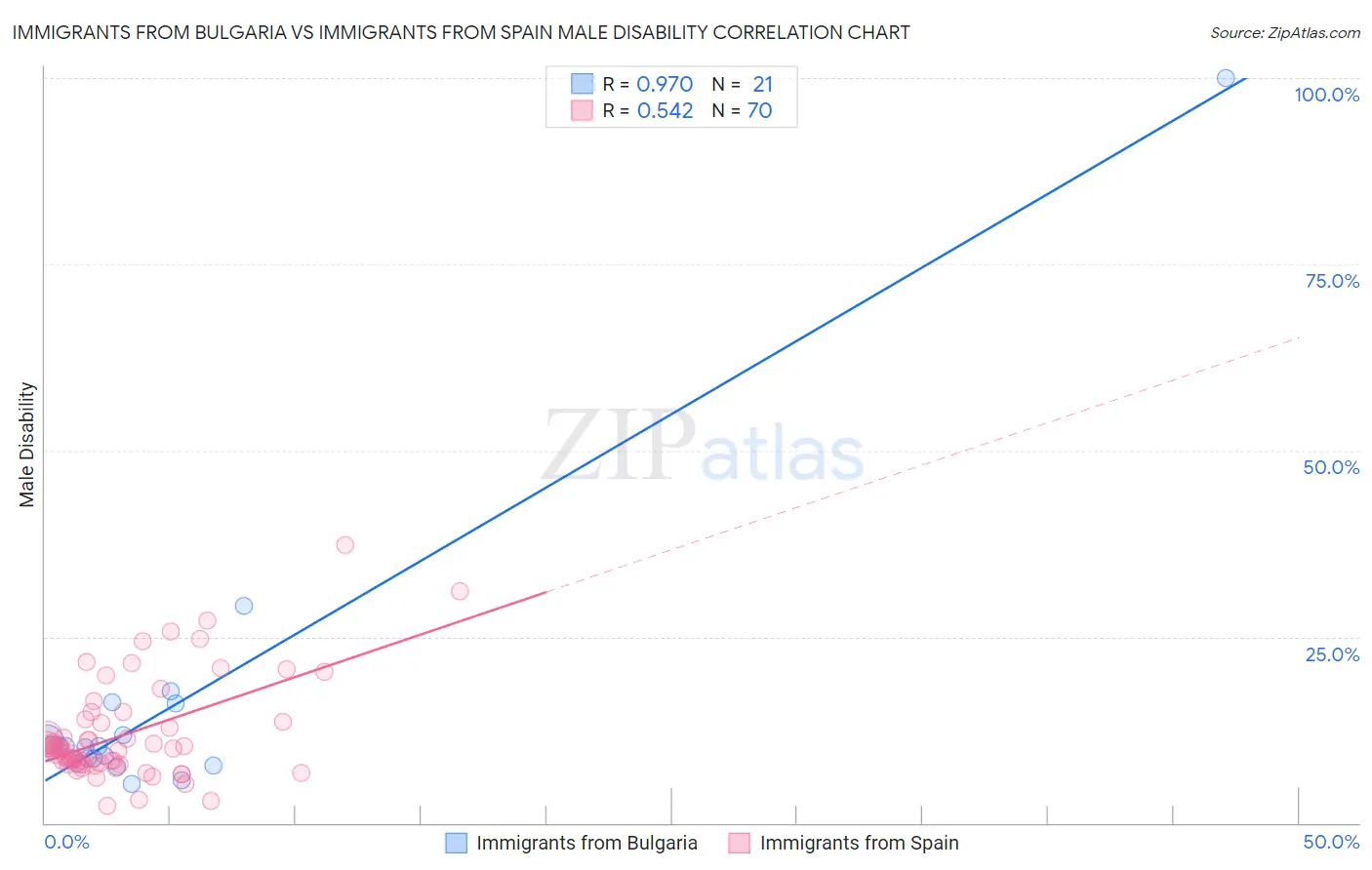 Immigrants from Bulgaria vs Immigrants from Spain Male Disability