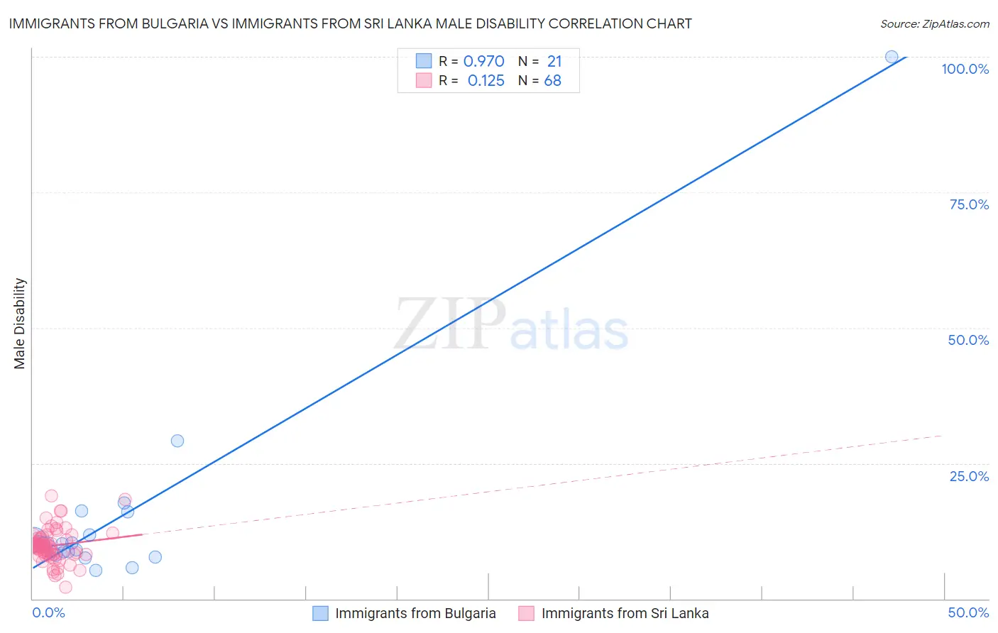 Immigrants from Bulgaria vs Immigrants from Sri Lanka Male Disability