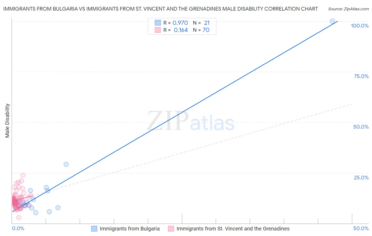 Immigrants from Bulgaria vs Immigrants from St. Vincent and the Grenadines Male Disability