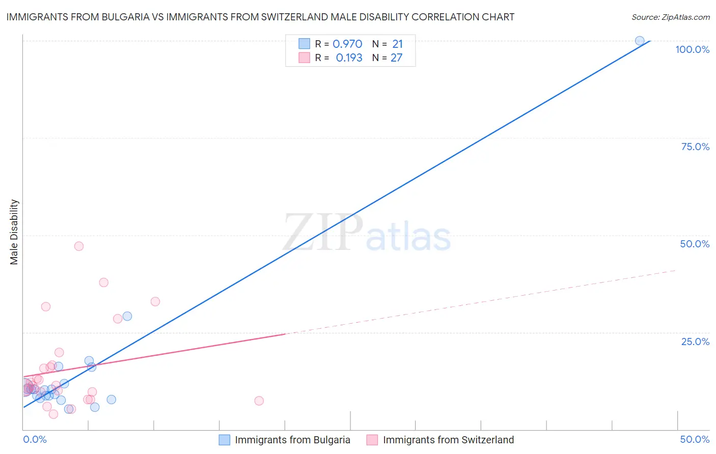 Immigrants from Bulgaria vs Immigrants from Switzerland Male Disability
