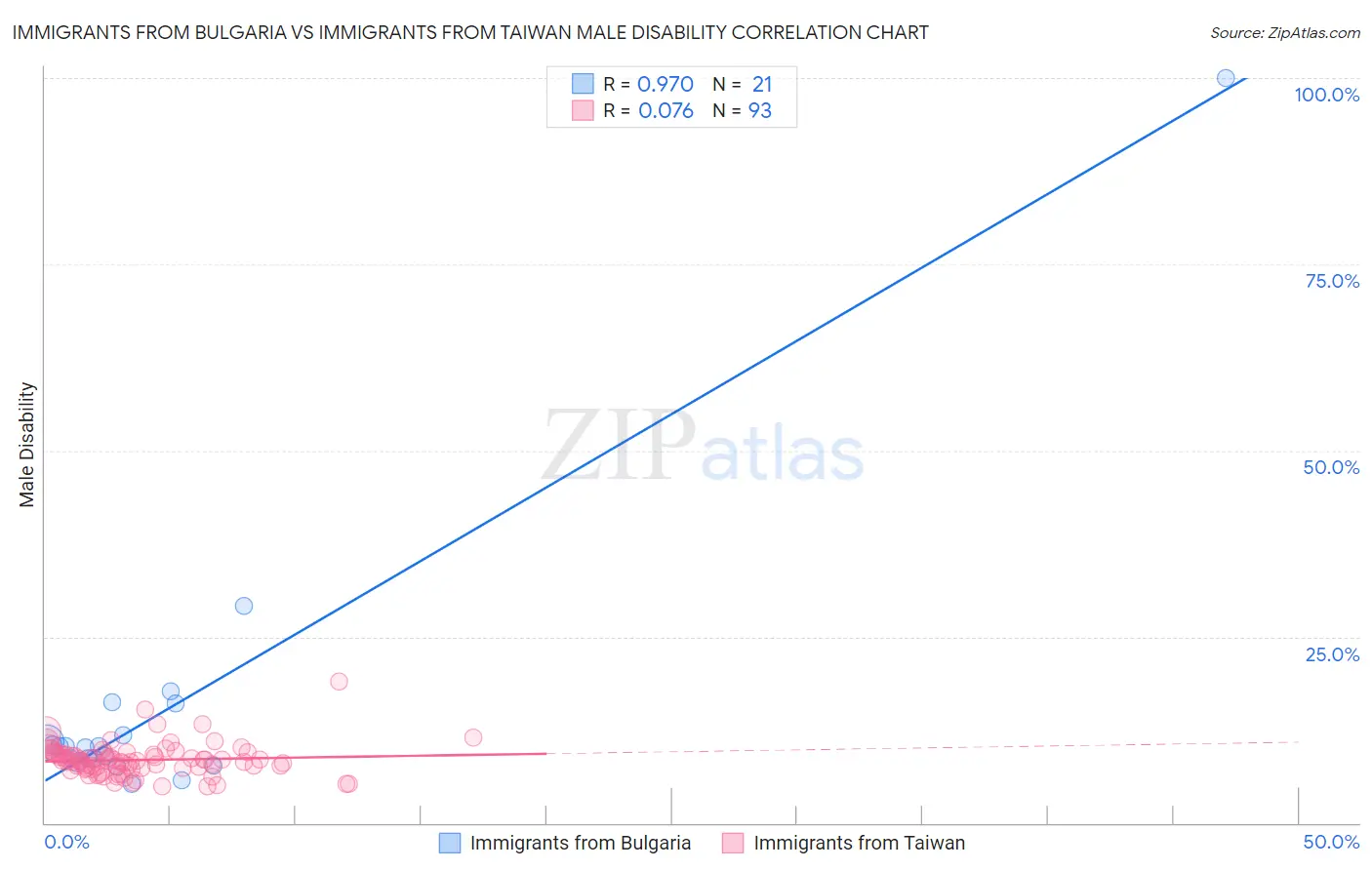 Immigrants from Bulgaria vs Immigrants from Taiwan Male Disability