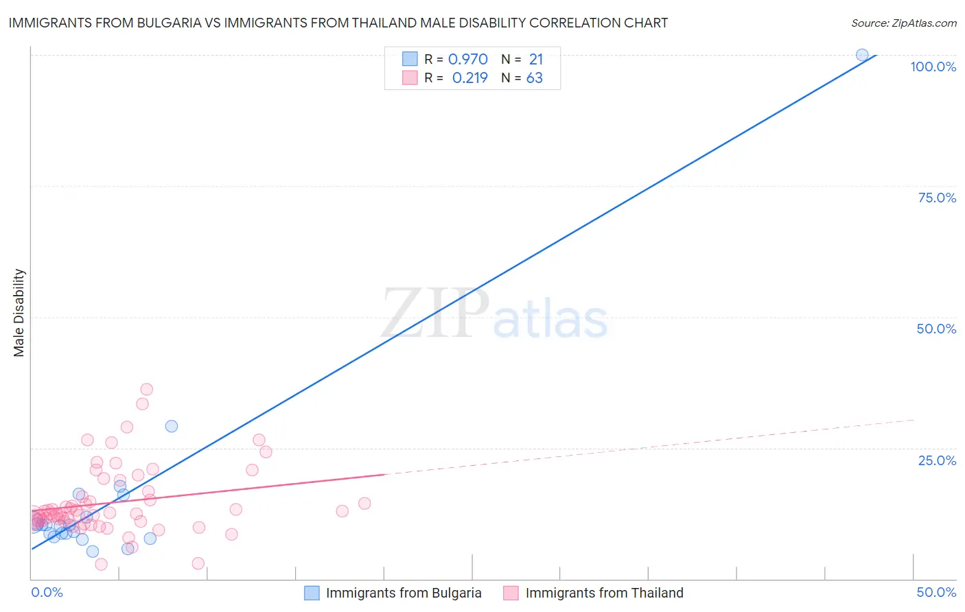 Immigrants from Bulgaria vs Immigrants from Thailand Male Disability