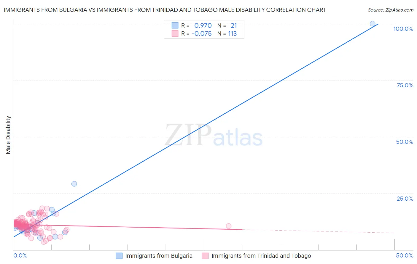 Immigrants from Bulgaria vs Immigrants from Trinidad and Tobago Male Disability