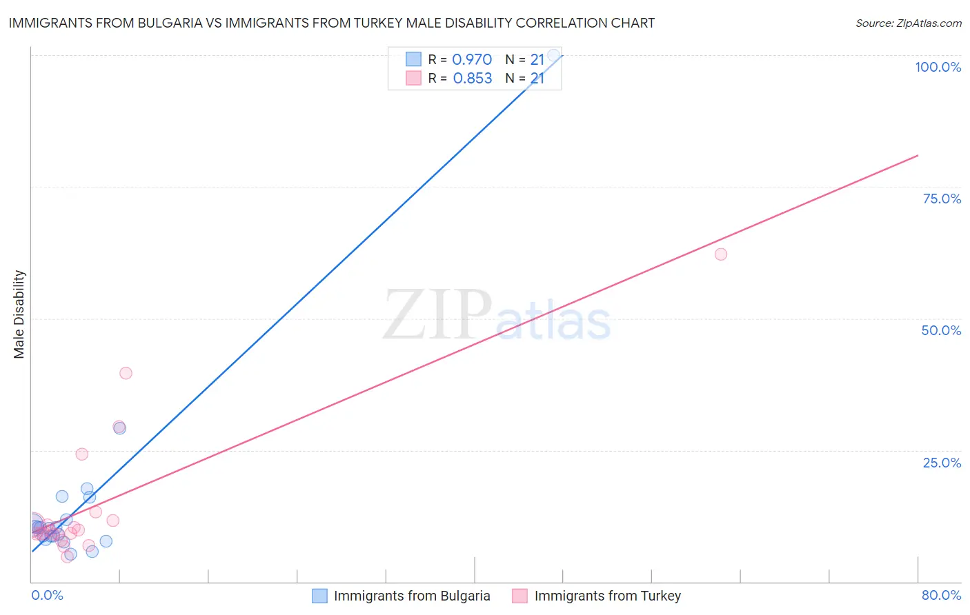 Immigrants from Bulgaria vs Immigrants from Turkey Male Disability
