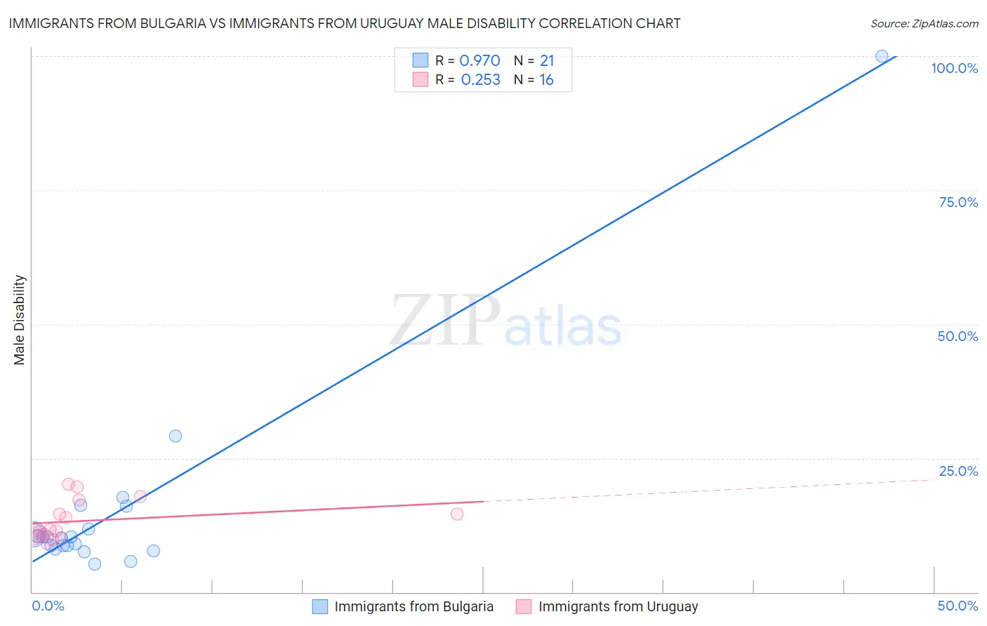 Immigrants from Bulgaria vs Immigrants from Uruguay Male Disability