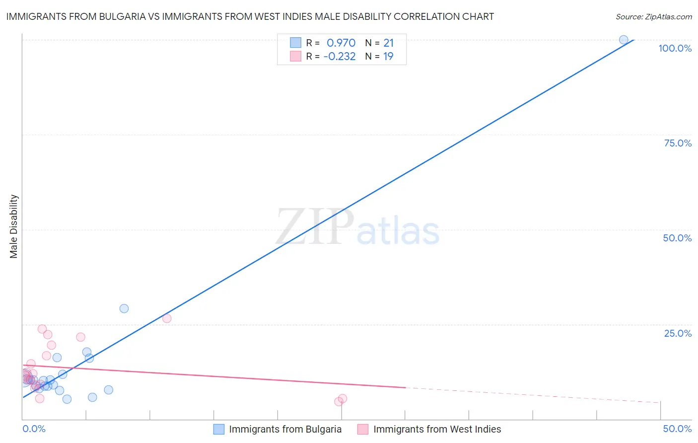 Immigrants from Bulgaria vs Immigrants from West Indies Male Disability