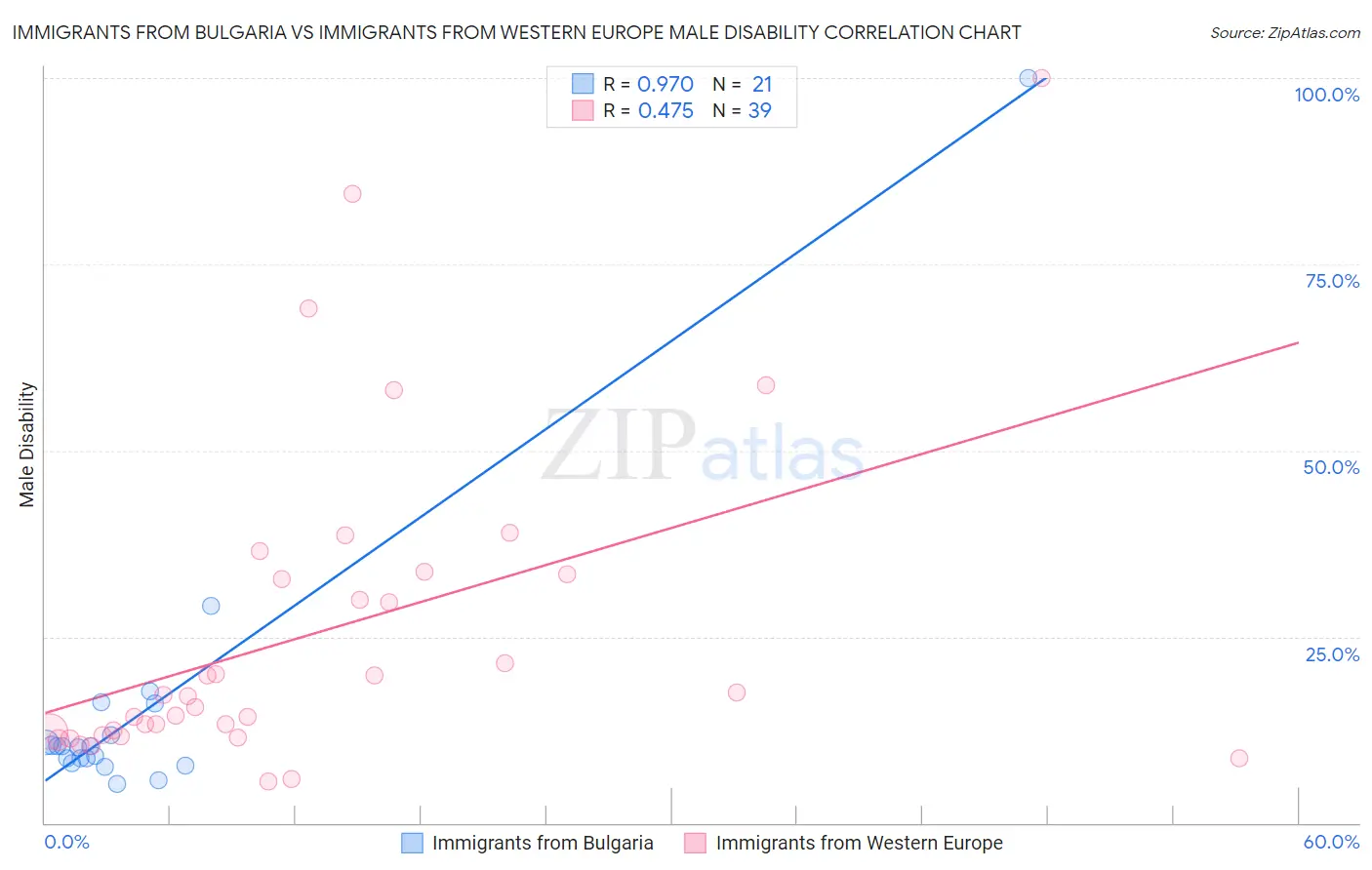 Immigrants from Bulgaria vs Immigrants from Western Europe Male Disability