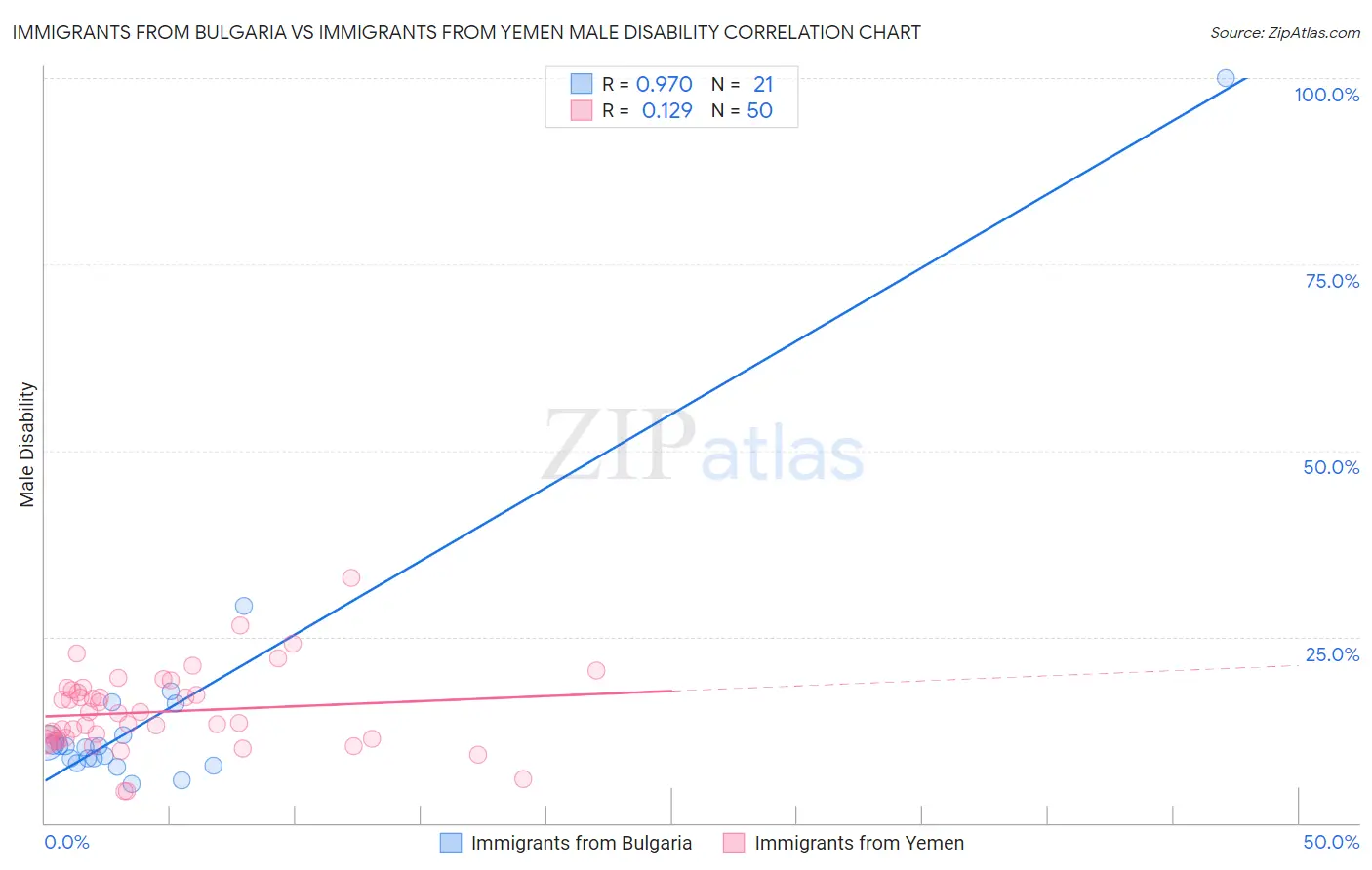 Immigrants from Bulgaria vs Immigrants from Yemen Male Disability