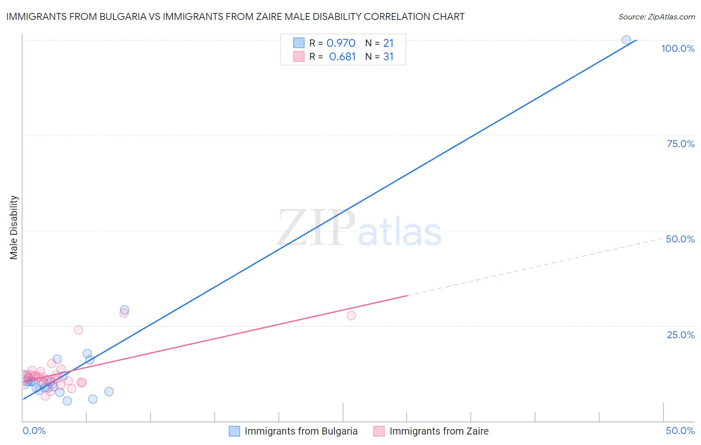 Immigrants from Bulgaria vs Immigrants from Zaire Male Disability