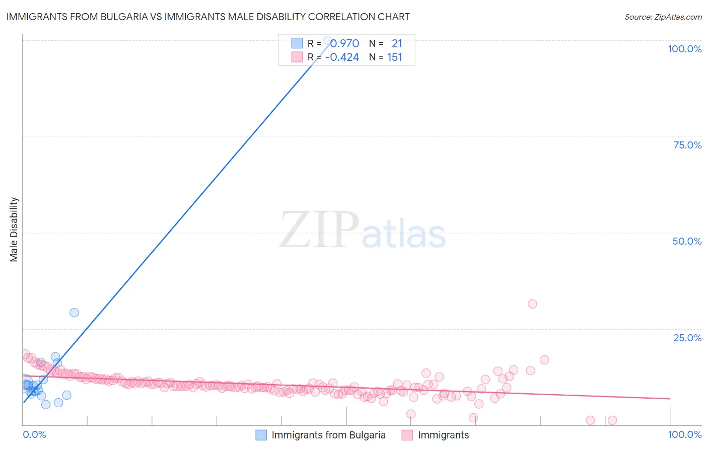 Immigrants from Bulgaria vs Immigrants Male Disability