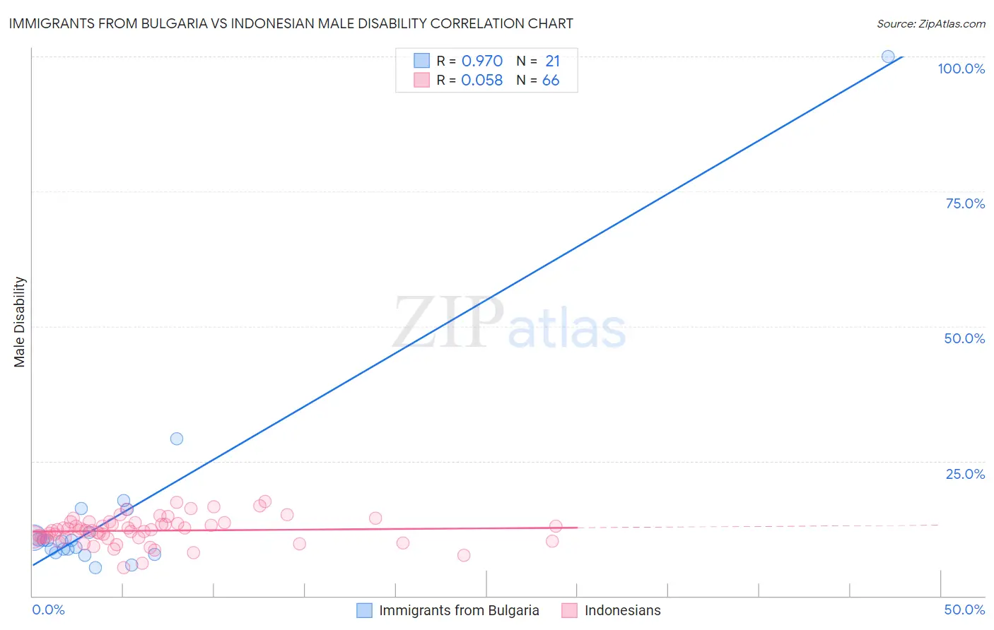 Immigrants from Bulgaria vs Indonesian Male Disability