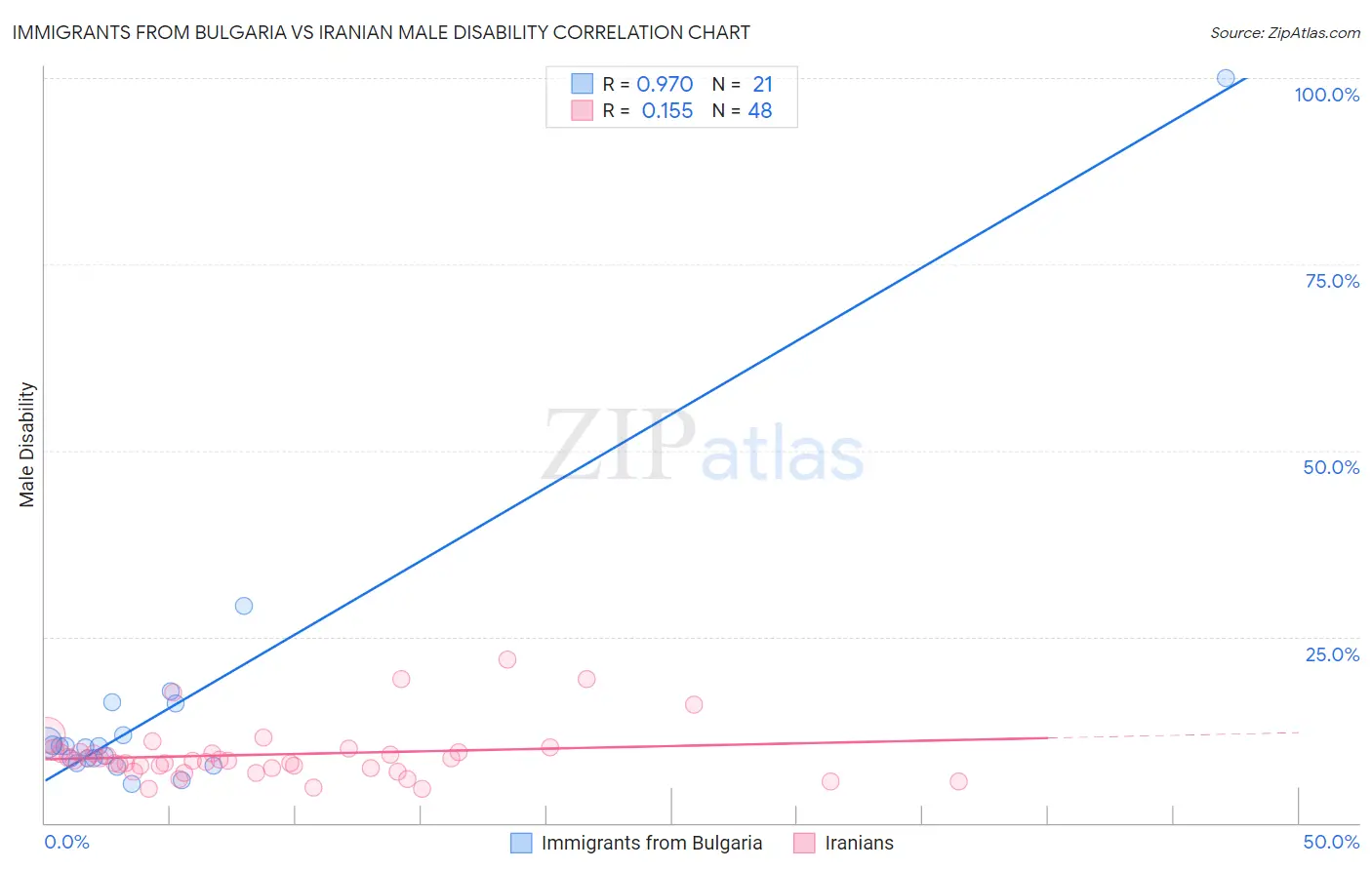 Immigrants from Bulgaria vs Iranian Male Disability