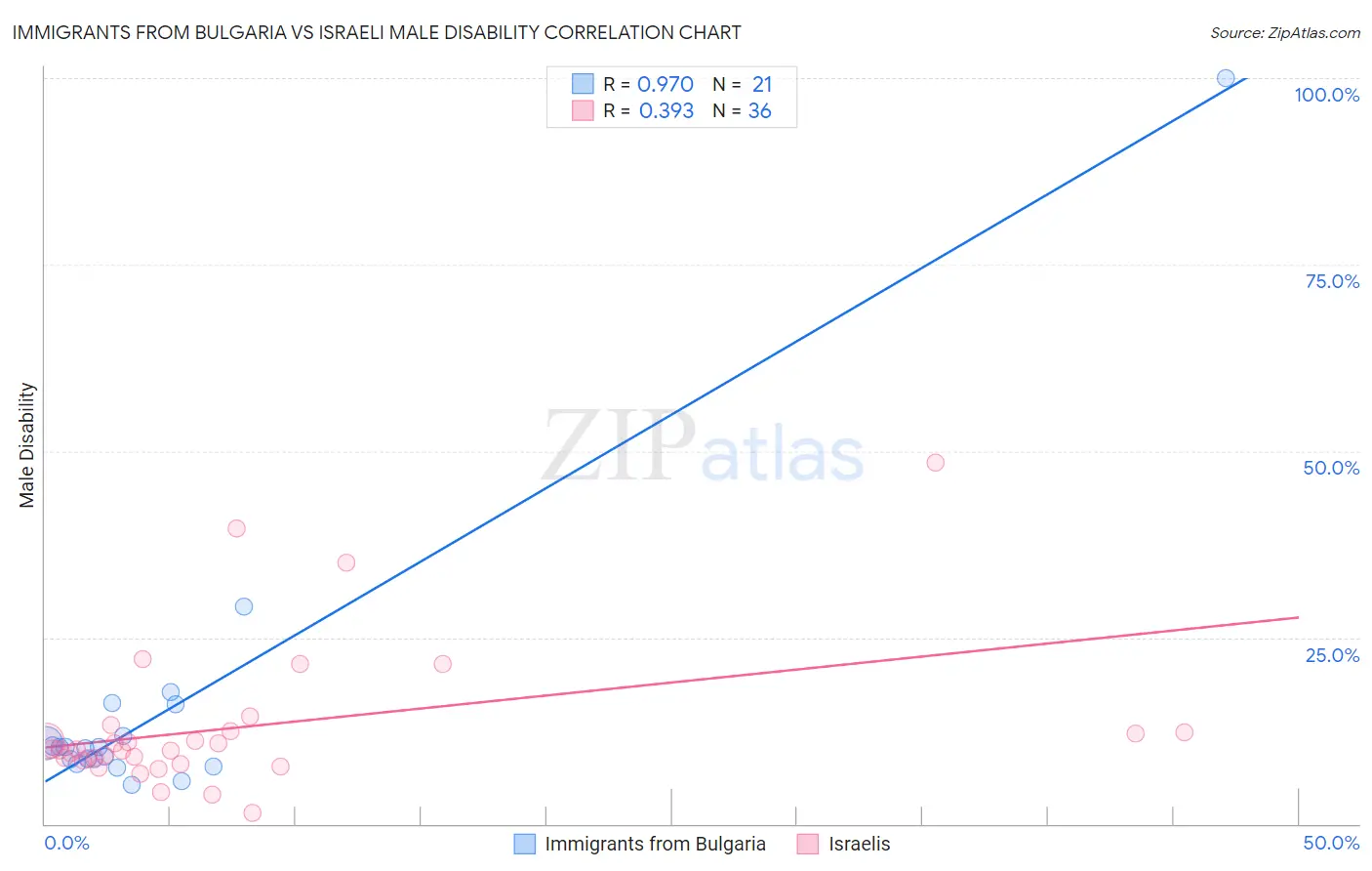 Immigrants from Bulgaria vs Israeli Male Disability