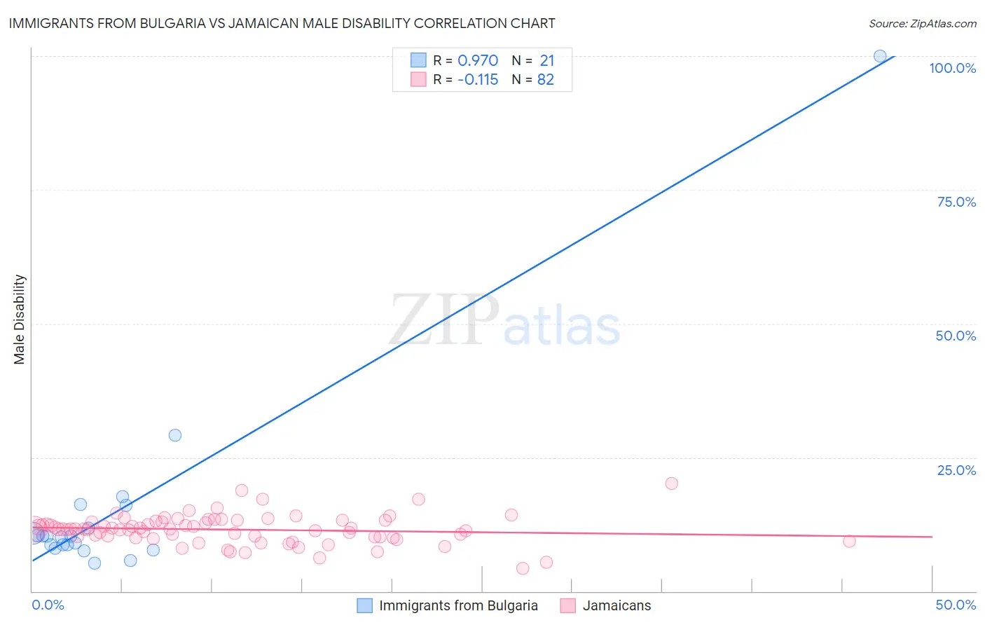 Immigrants from Bulgaria vs Jamaican Male Disability