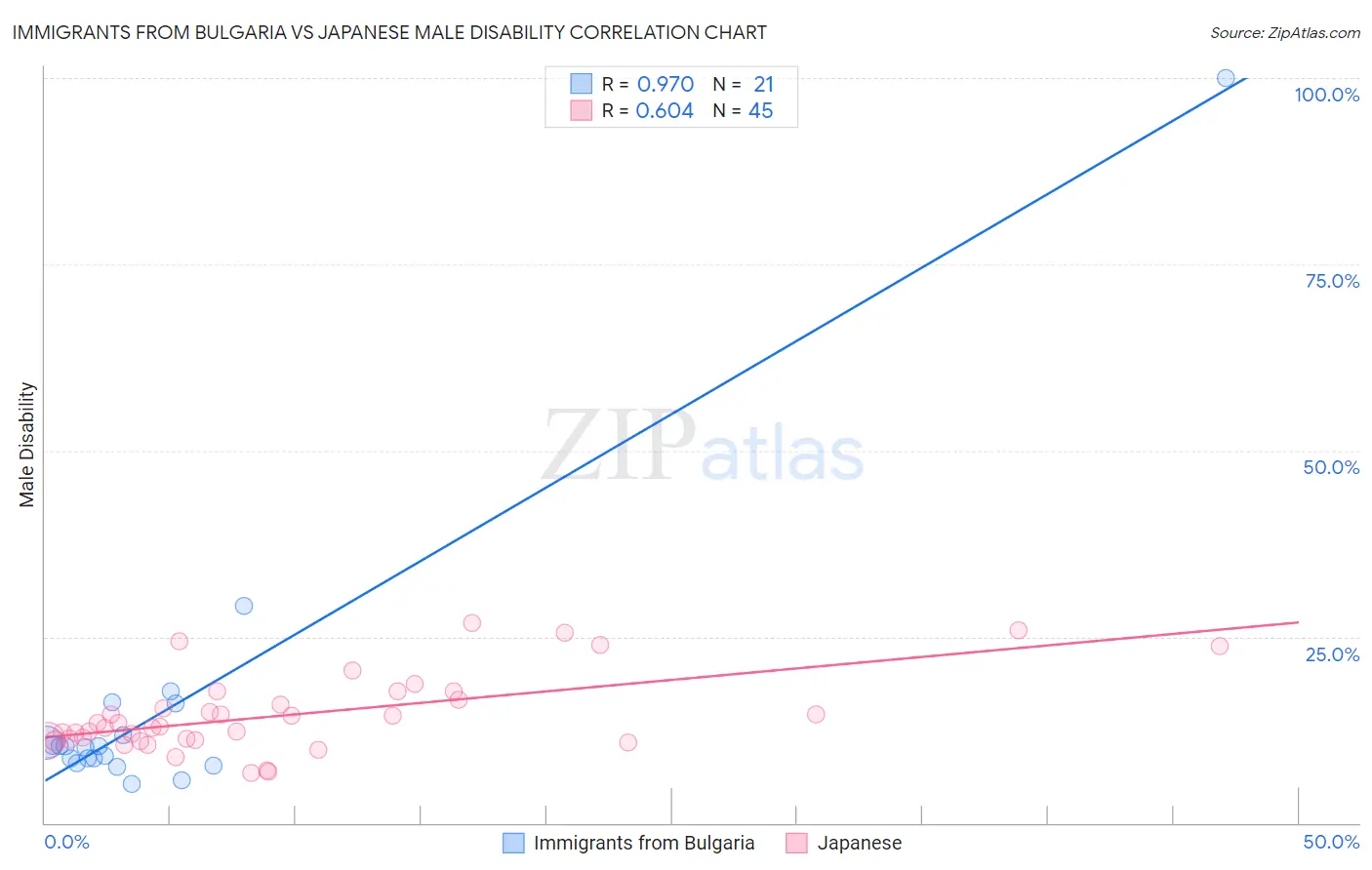 Immigrants from Bulgaria vs Japanese Male Disability