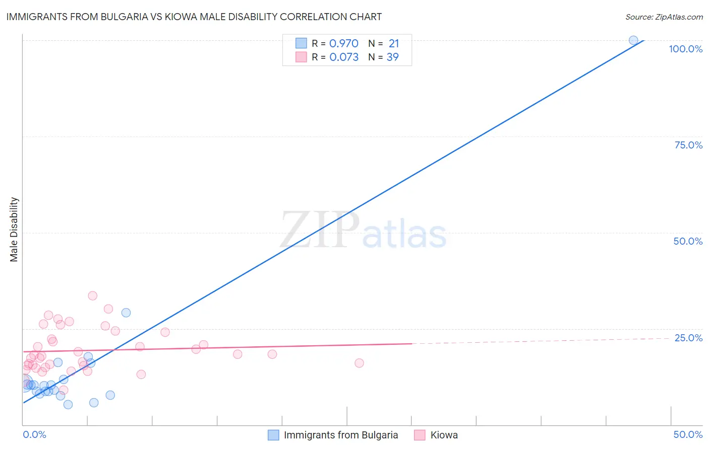 Immigrants from Bulgaria vs Kiowa Male Disability