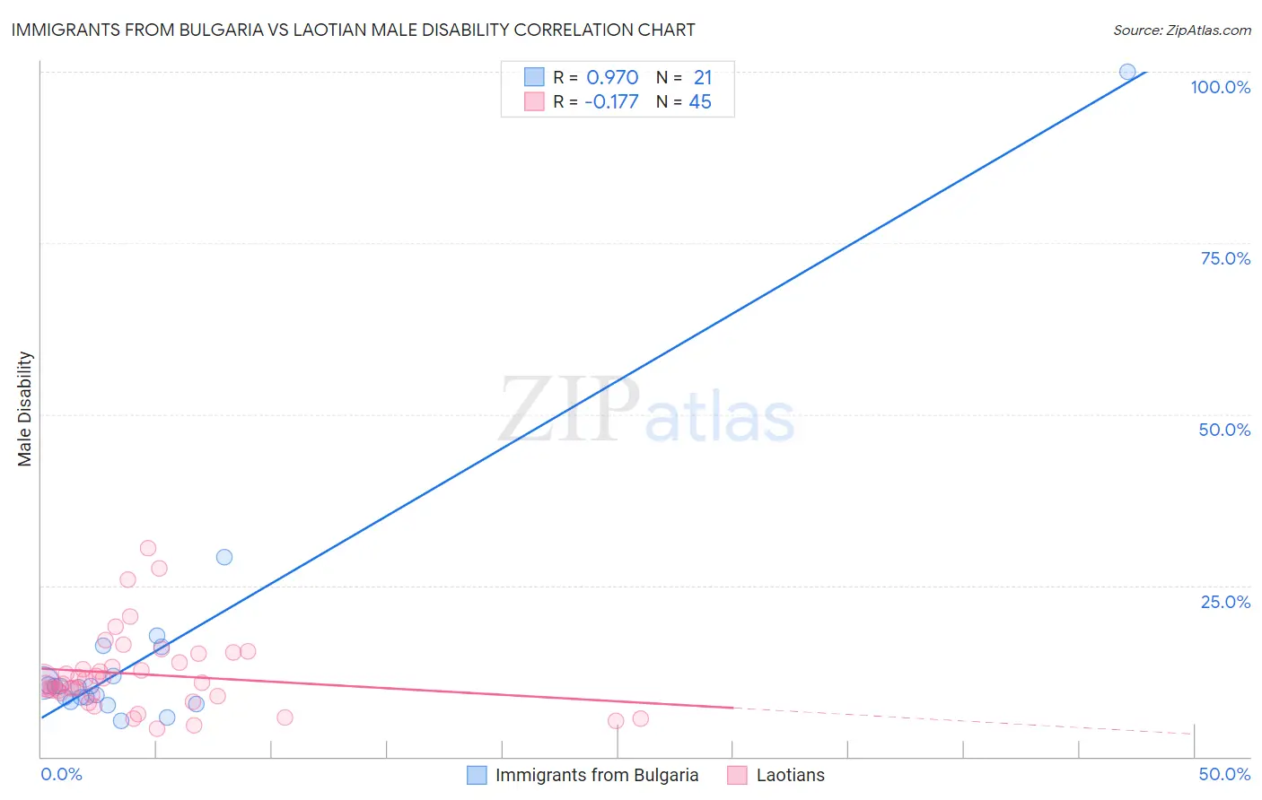 Immigrants from Bulgaria vs Laotian Male Disability