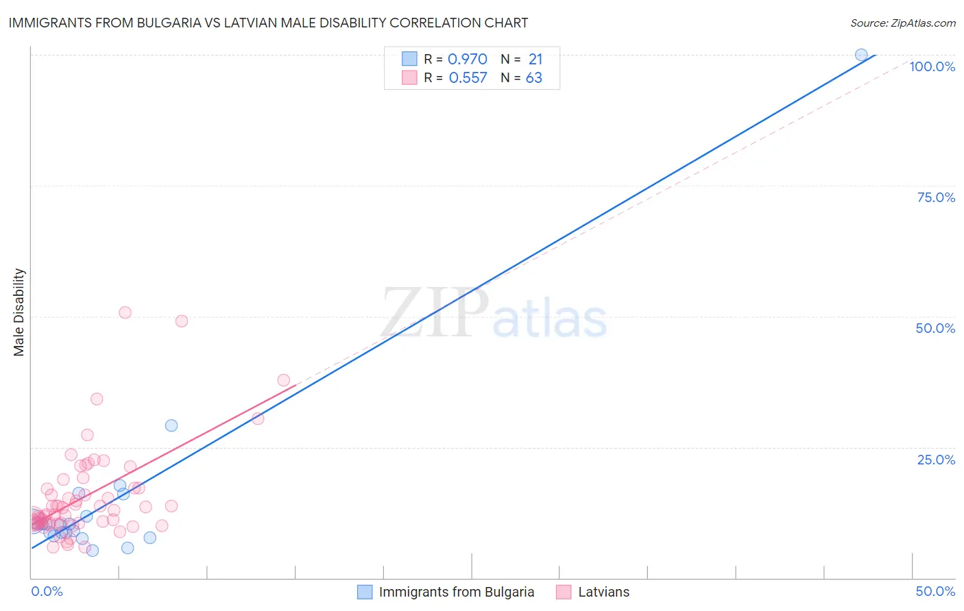 Immigrants from Bulgaria vs Latvian Male Disability