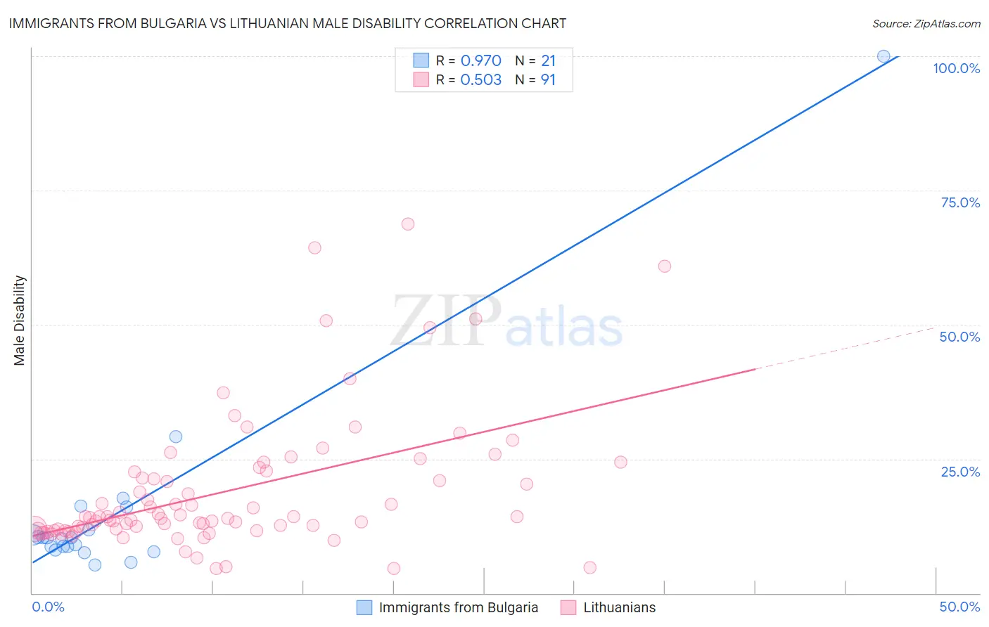 Immigrants from Bulgaria vs Lithuanian Male Disability