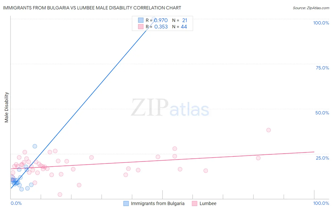Immigrants from Bulgaria vs Lumbee Male Disability