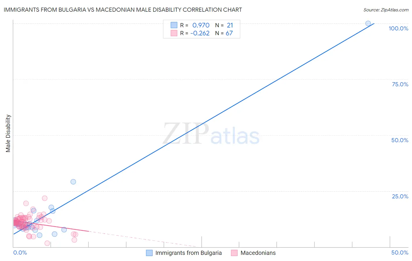 Immigrants from Bulgaria vs Macedonian Male Disability