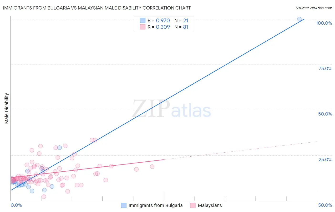 Immigrants from Bulgaria vs Malaysian Male Disability