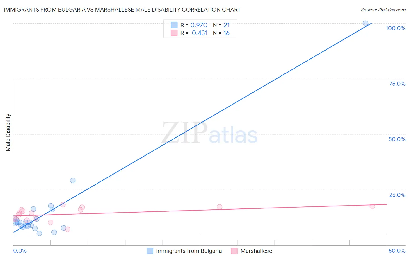 Immigrants from Bulgaria vs Marshallese Male Disability