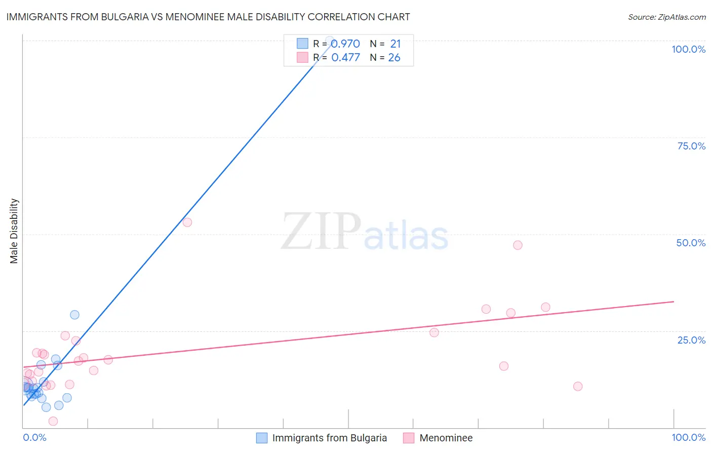 Immigrants from Bulgaria vs Menominee Male Disability