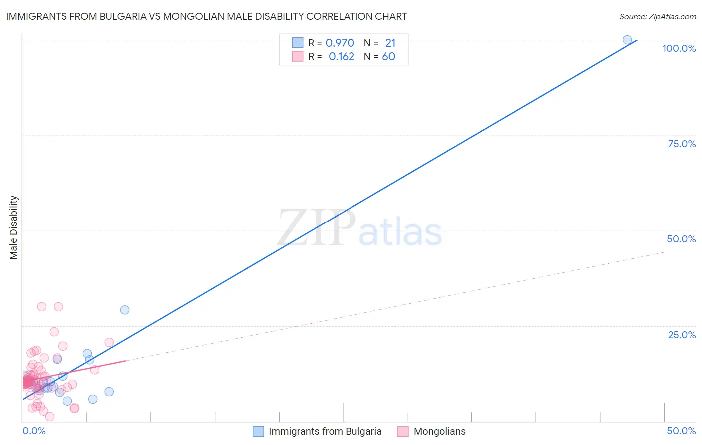 Immigrants from Bulgaria vs Mongolian Male Disability