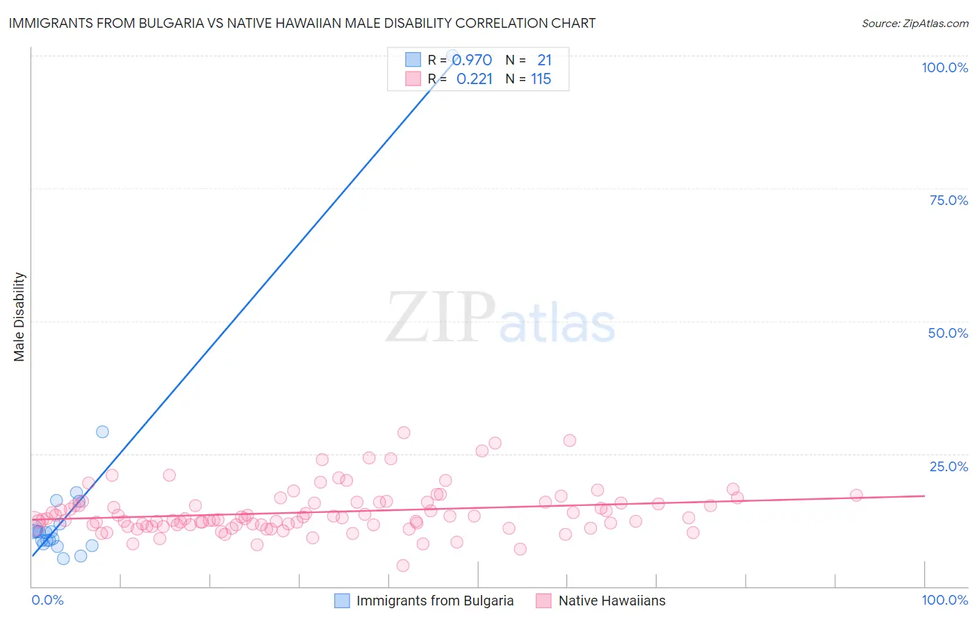 Immigrants from Bulgaria vs Native Hawaiian Male Disability