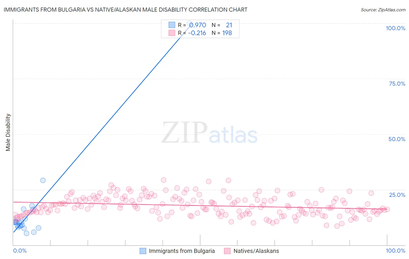 Immigrants from Bulgaria vs Native/Alaskan Male Disability