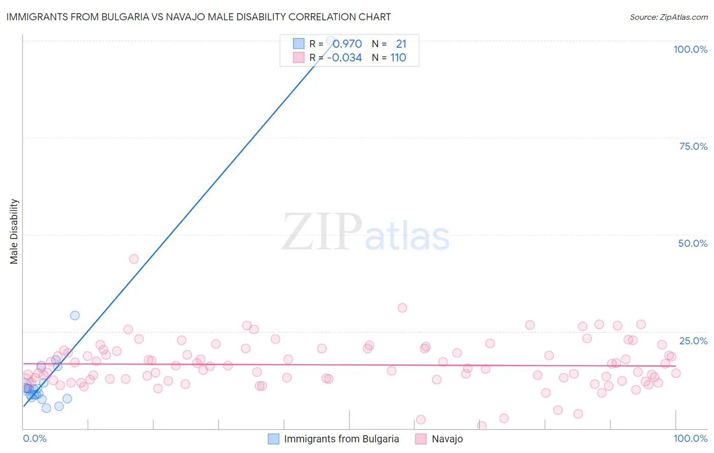 Immigrants from Bulgaria vs Navajo Male Disability