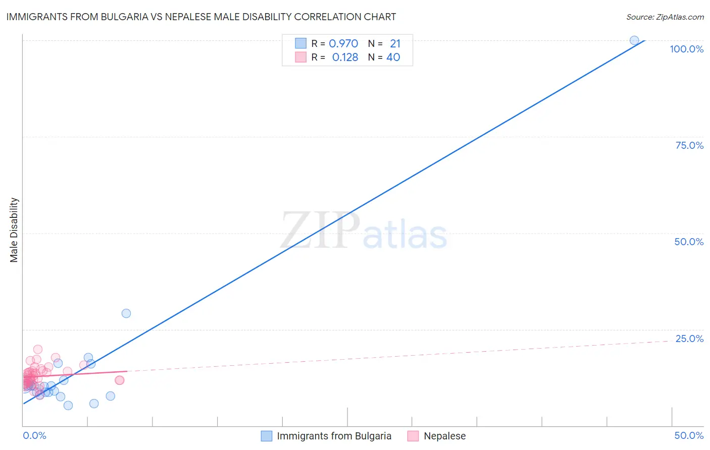 Immigrants from Bulgaria vs Nepalese Male Disability