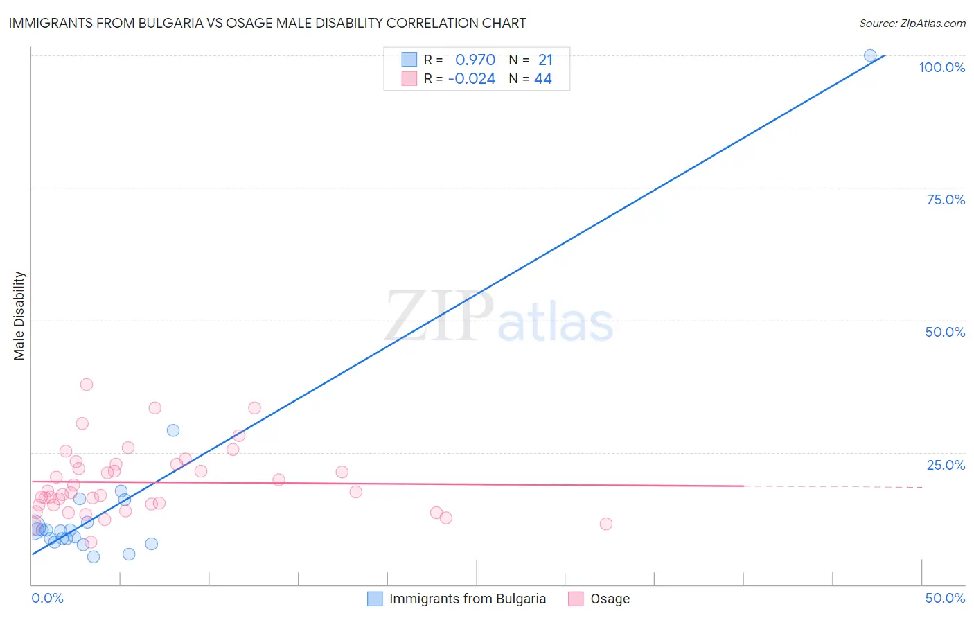 Immigrants from Bulgaria vs Osage Male Disability