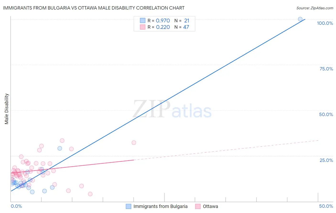 Immigrants from Bulgaria vs Ottawa Male Disability