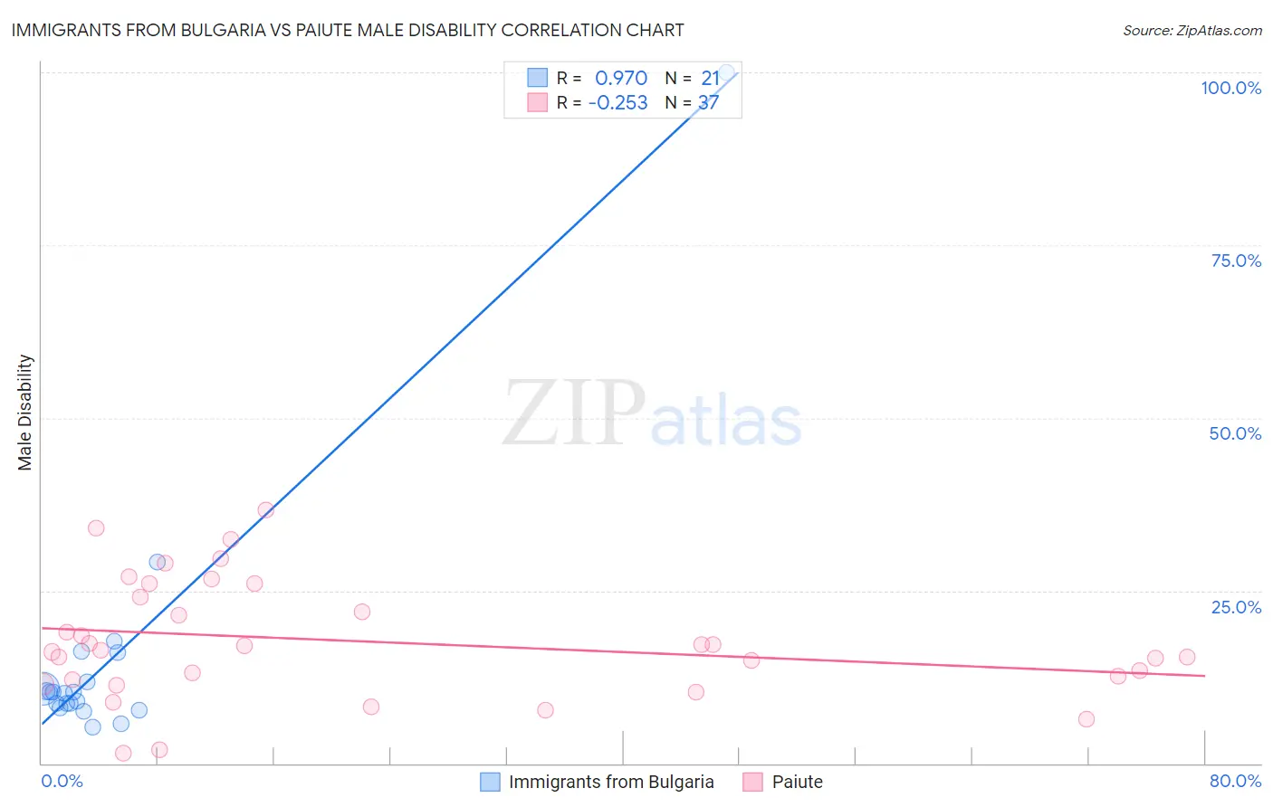 Immigrants from Bulgaria vs Paiute Male Disability