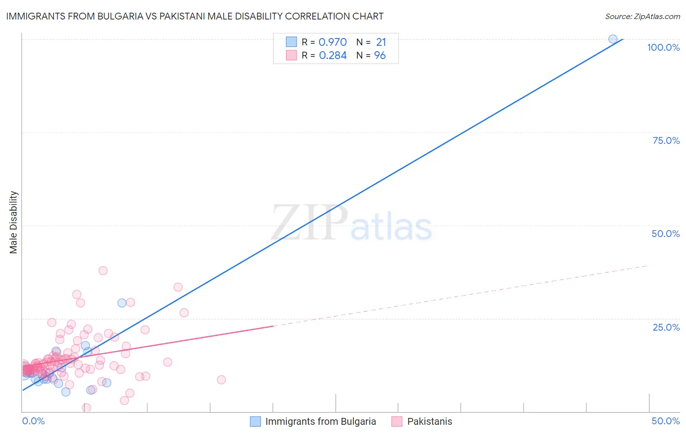 Immigrants from Bulgaria vs Pakistani Male Disability