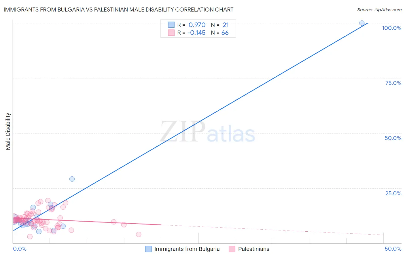 Immigrants from Bulgaria vs Palestinian Male Disability