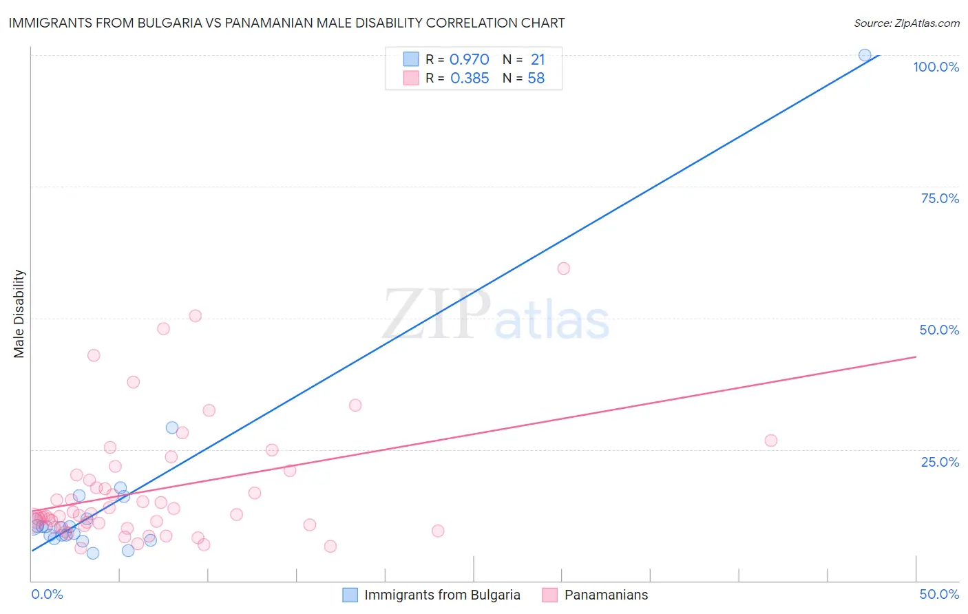 Immigrants from Bulgaria vs Panamanian Male Disability