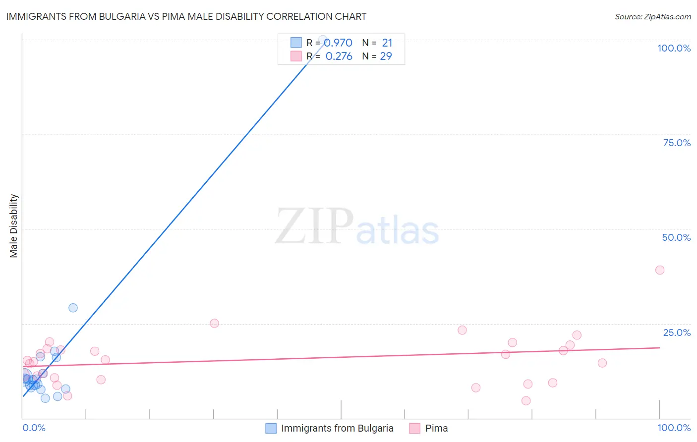 Immigrants from Bulgaria vs Pima Male Disability