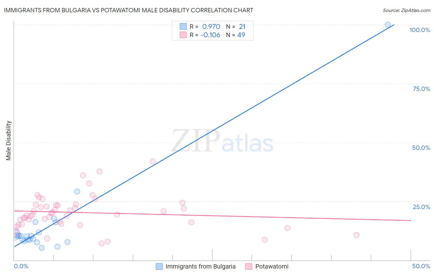 Immigrants from Bulgaria vs Potawatomi Male Disability