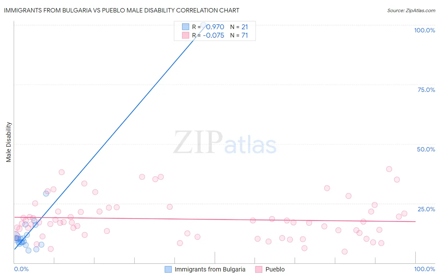 Immigrants from Bulgaria vs Pueblo Male Disability