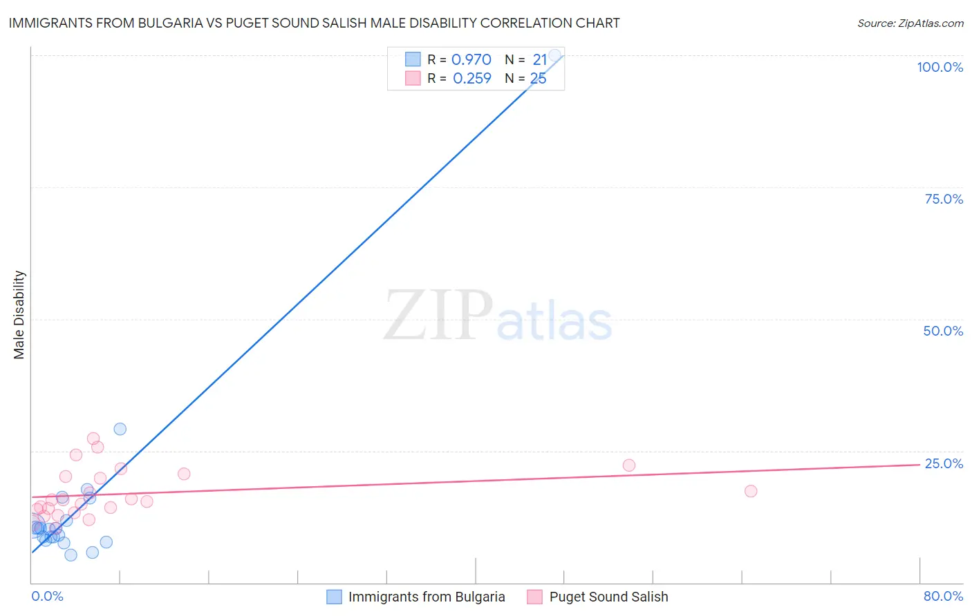 Immigrants from Bulgaria vs Puget Sound Salish Male Disability