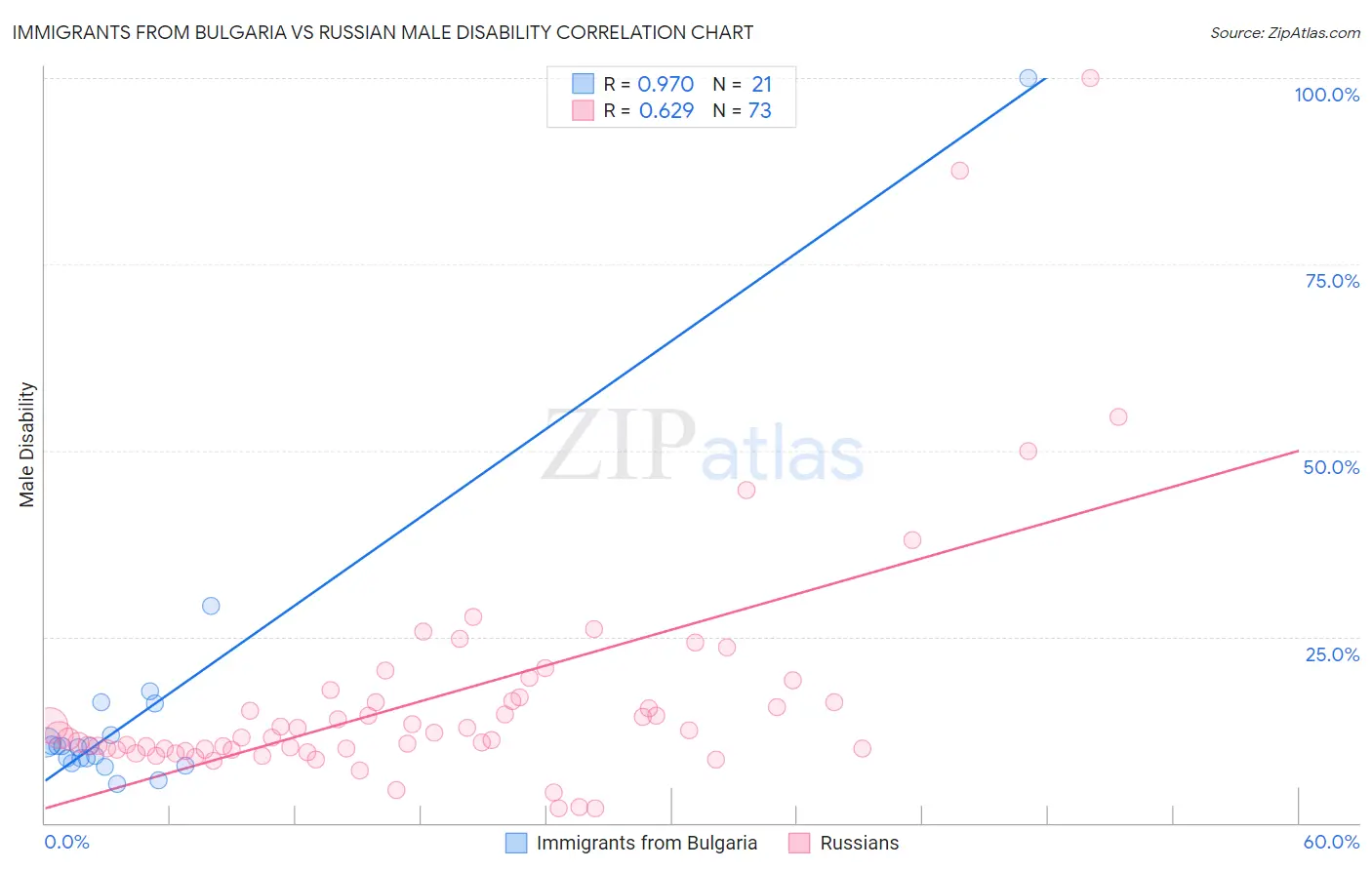 Immigrants from Bulgaria vs Russian Male Disability